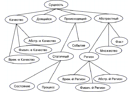 Онтологии верхнего уровня (онтологии OpenCyc, SUMO, DOLSE) - student2.ru