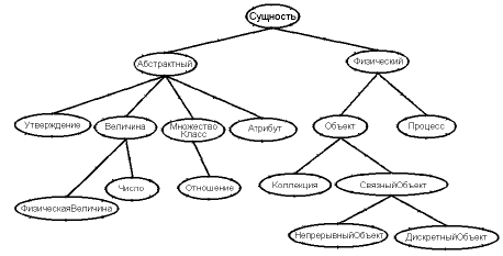 Онтологии верхнего уровня (онтологии OpenCyc, SUMO, DOLSE) - student2.ru