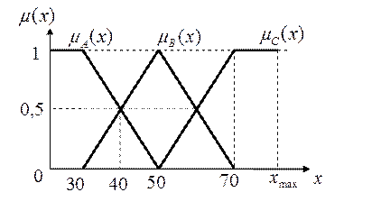 онятие о нечетких множествах и лингвистических переменных - student2.ru