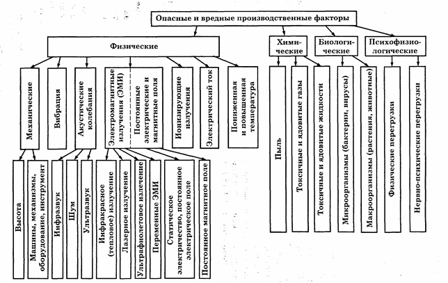 Опасные и вредные производственные факторы - student2.ru