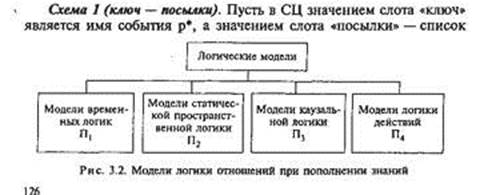 Операции, выполняемы над БЗ при ее пополнении - student2.ru