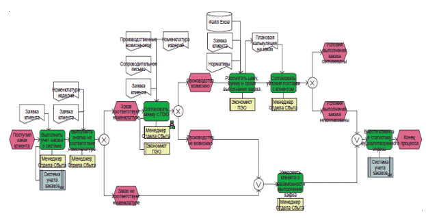 Описание и анализ бизнес-процессов - student2.ru