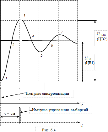 Описание и порядок выполнения работы. Общие сведения. Изменение входного сигнала во времени может значительно повлиять на результаты измерений - student2.ru