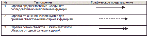 Описание нотации IDEF0, IDEF3 - student2.ru