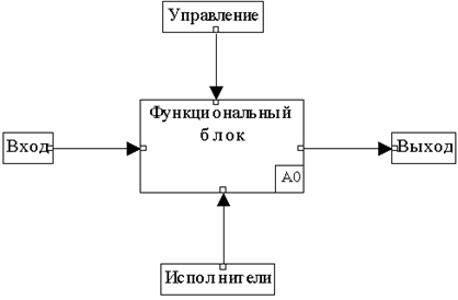 Описание синтаксиса языка моделирования - student2.ru