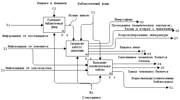 Описание синтаксиса языка моделирования - student2.ru