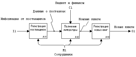 Описание синтаксиса языка моделирования - student2.ru