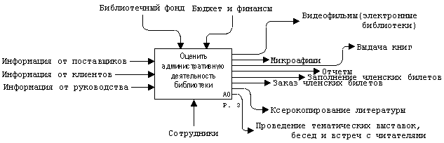 Описание синтаксиса языка моделирования - student2.ru