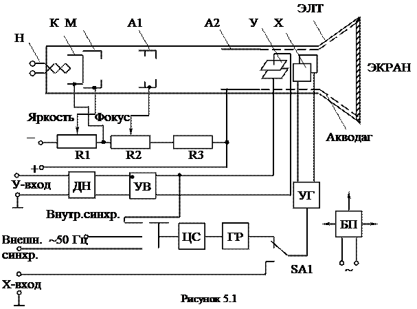 Описание структурной схемы и блоков электронного осциллографа - student2.ru