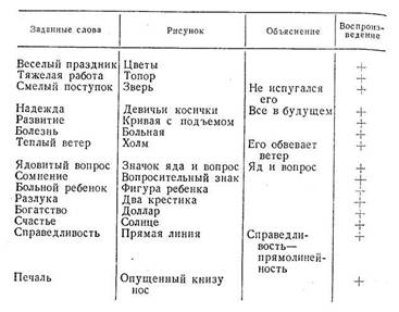 Опосредованное запоминание (по Леонтьеву) - student2.ru