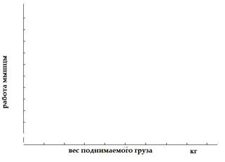 Определение абсолютной силы и работы выполняемой мышцей лягушки при разных нагрузках - student2.ru