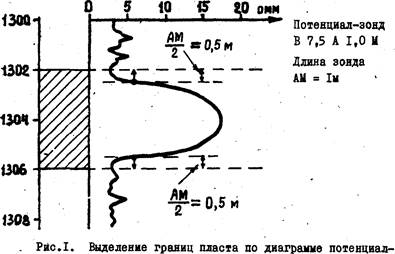 определение границ пластов пб диаграммам потенциал - зондов - student2.ru