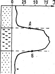 определение границ пластов по диаграммам естественных потенциалов (пс) - student2.ru