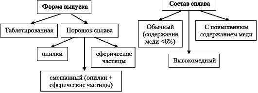 Определение и общая характеристика амальгамы. Состав и механизм твердения. Классификация и свойства. Металлические «безртутные» пломбировочные материалы - student2.ru