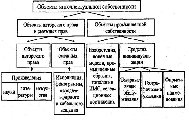 определение интеллектуальной - student2.ru