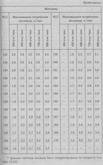 Определение максимального потребления кислорода (МПК) - student2.ru