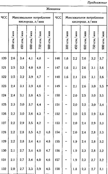 Определение максимального потребления кислорода (МПК) - student2.ru