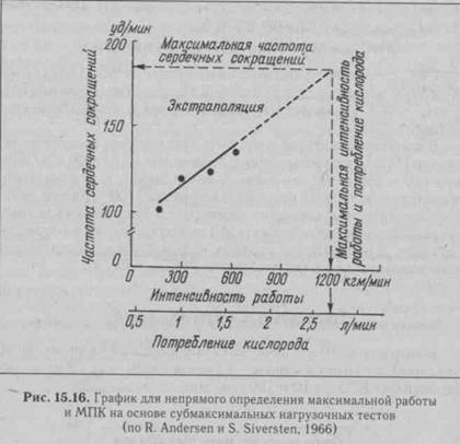 Определение максимального потребления кислорода (МПК) - student2.ru