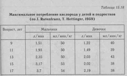 Определение максимального потребления кислорода (МПК) - student2.ru