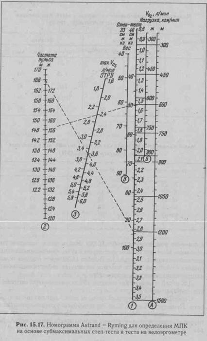Определение максимального потребления кислорода (МПК) - student2.ru