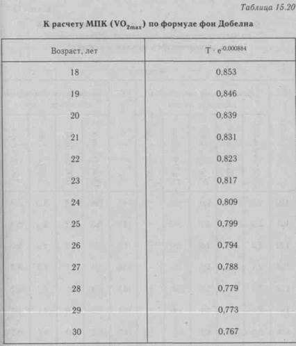 Определение максимального потребления кислорода (МПК) - student2.ru