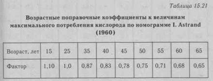 Определение максимального потребления кислорода (МПК) - student2.ru