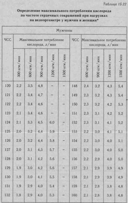 Определение максимального потребления кислорода (МПК) - student2.ru