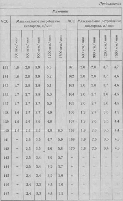 Определение максимального потребления кислорода (МПК) - student2.ru