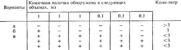 Определение общего числа бактерий. Подготовка образцов для исследования - student2.ru