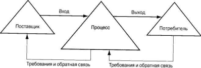 Определения понятия бизнес-процесс - student2.ru