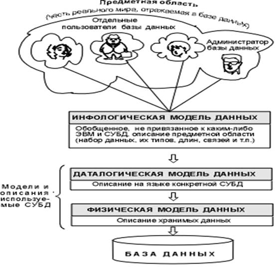 Организационная система баз данных - student2.ru