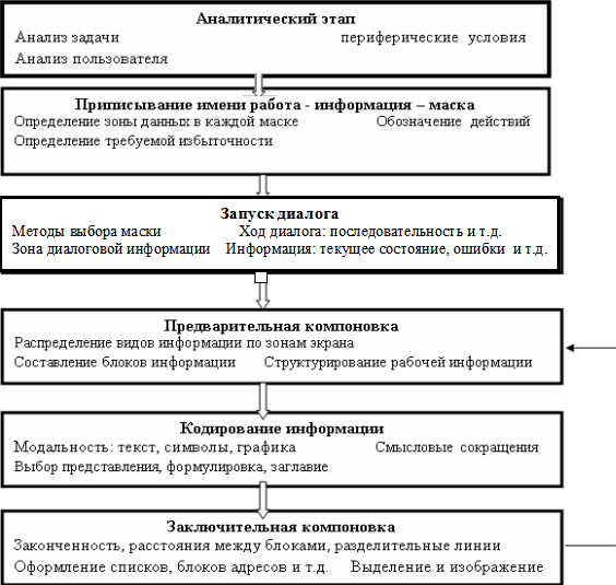 Организация диалога человека и ЭВМ - student2.ru