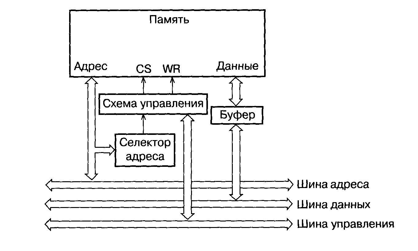 Организация памяти вычислительных систем - student2.ru