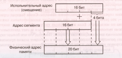 Организация памяти вычислительных систем - student2.ru