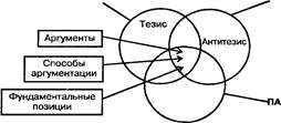 Ошибки в демонстрации связаны с отсутствием логической связи между аргументами и тезисом - student2.ru