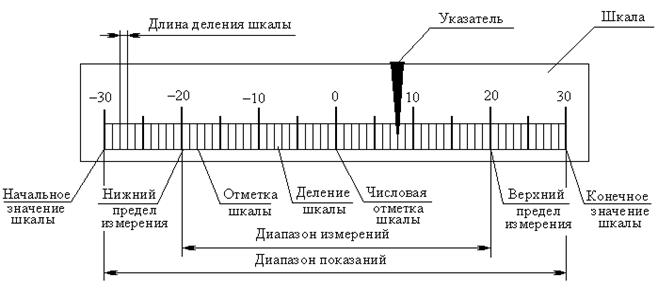 основные метрологические показатели - student2.ru