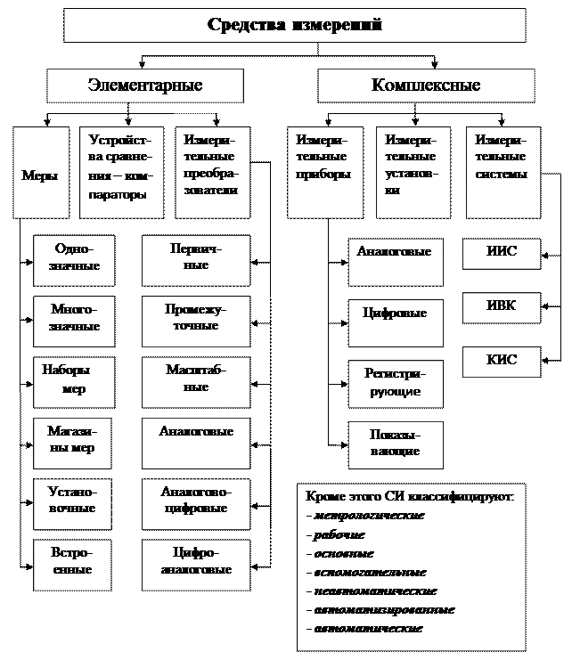 Основные позиции закона РФ «Об обеспечении единства измерений» от 26.06.2008 № 102 – ФЗ. 2 страница - student2.ru