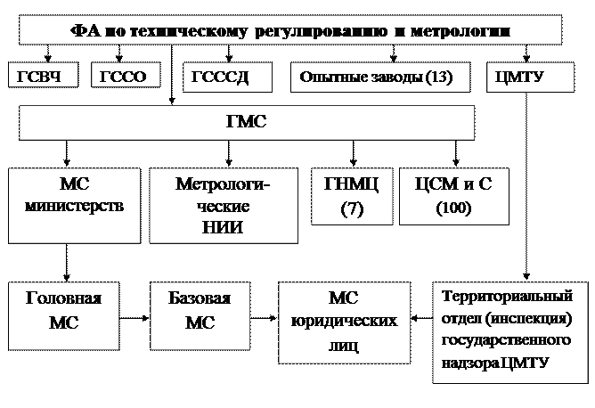 Основные позиции закона РФ «Об обеспечении единства измерений» от 26.06.2008 № 102 – ФЗ. 5 страница - student2.ru