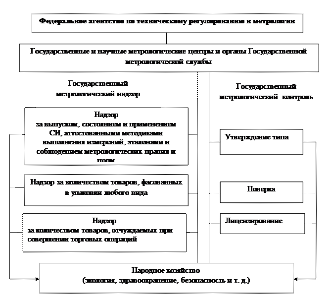 Основные позиции закона РФ «Об обеспечении единства измерений» от 26.06.2008 № 102 – ФЗ. 6 страница - student2.ru
