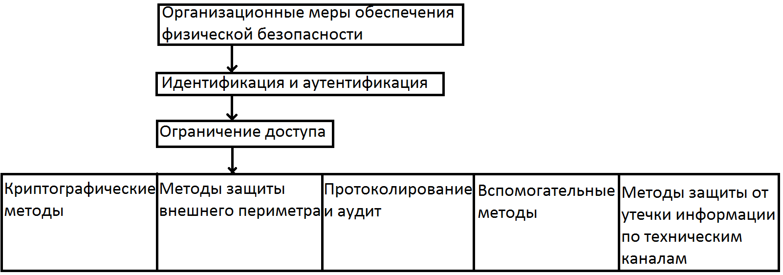 Основные угрозы безопасности парольных систем - student2.ru