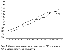 основные закономерности роста и развития детей, их гигиеническое значение - student2.ru