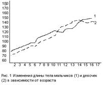 основные закономерности роста и развития детей их гигиеническое значение - student2.ru