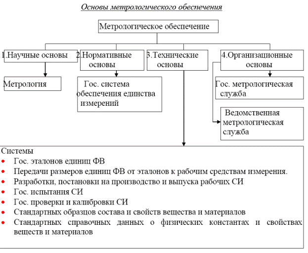 Основы метрологического обеспечения - student2.ru