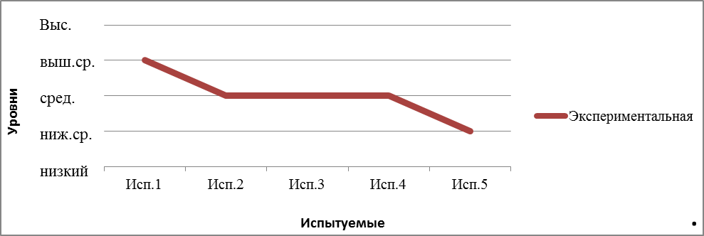 особенности формирования коммуникативной функции речи удетей старшего дошкольного возраста с общим недоразвитием речи треьего уровня - student2.ru