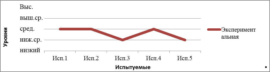 особенности формирования коммуникативной функции речи удетей старшего дошкольного возраста с общим недоразвитием речи треьего уровня - student2.ru