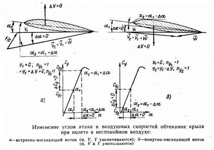 Особенности полета в неспокойном воздухе - student2.ru