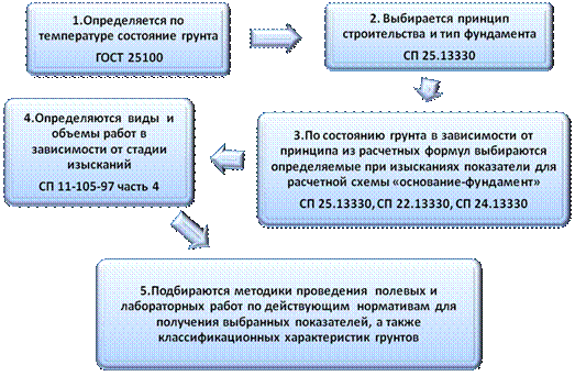 особенности проведения инженерно-геологических изысканий в криолитозоне - student2.ru