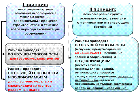 особенности проведения инженерно-геологических изысканий в криолитозоне - student2.ru
