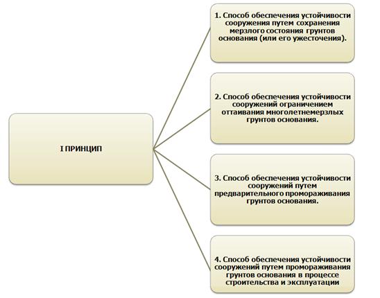 особенности проведения инженерно-геологических изысканий в криолитозоне - student2.ru