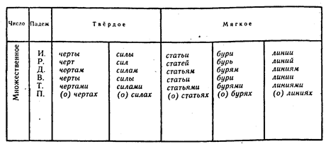 Особенности склонения существительных в зависимости от характера основы. - student2.ru